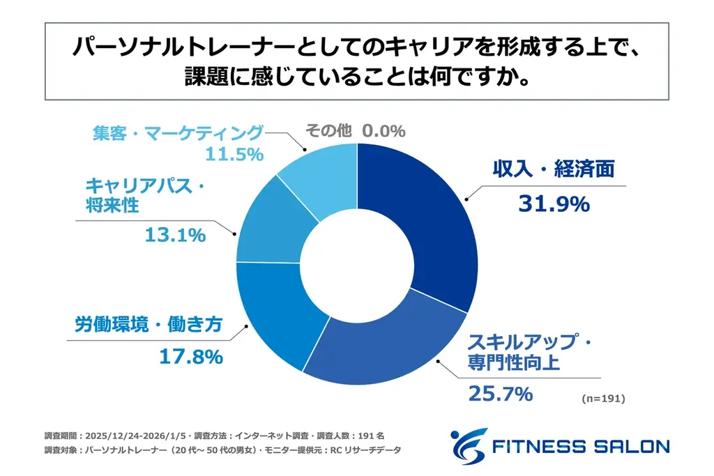 現役パーソナルトレーナーの46%が「独立したい」と回答！株式会社ムジントが「パーソナルトレーナーのキャリアに関する実態調査」を発表！ 画像 3