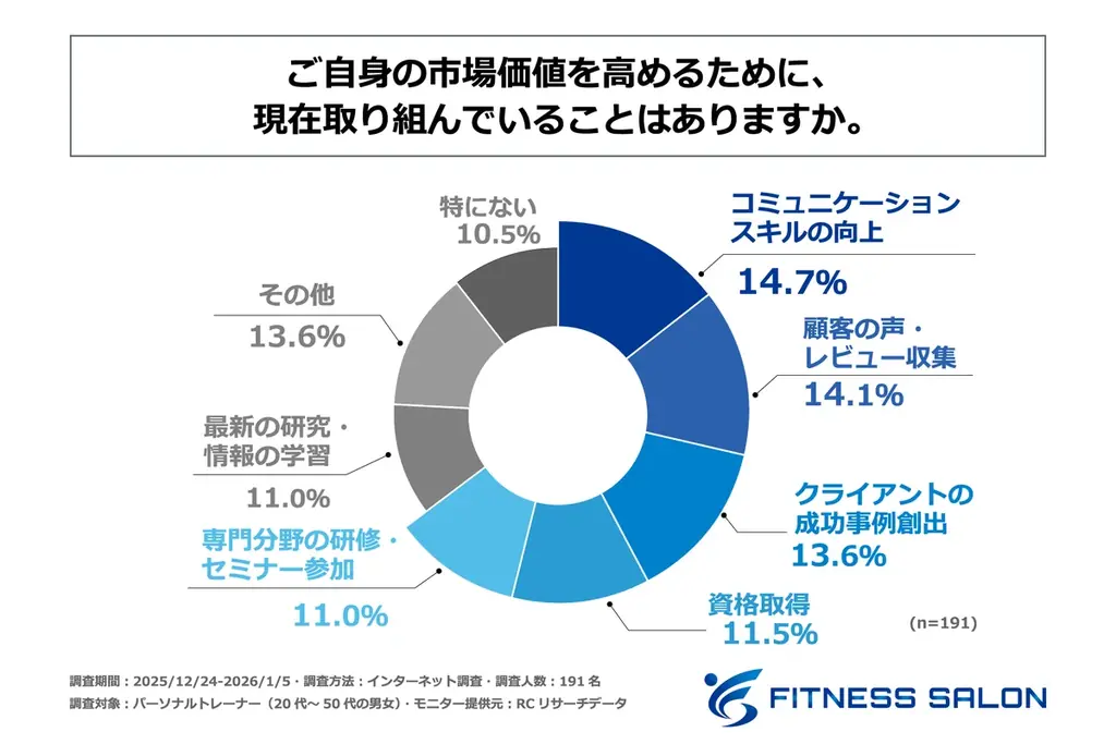 現役パーソナルトレーナーの46%が「独立したい」と回答！株式会社ムジントが「パーソナルトレーナーのキャリアに関する実態調査」を発表！ 画像 4