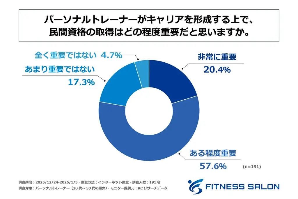 現役パーソナルトレーナーの46%が「独立したい」と回答！株式会社ムジントが「パーソナルトレーナーのキャリアに関する実態調査」を発表！ 画像 5