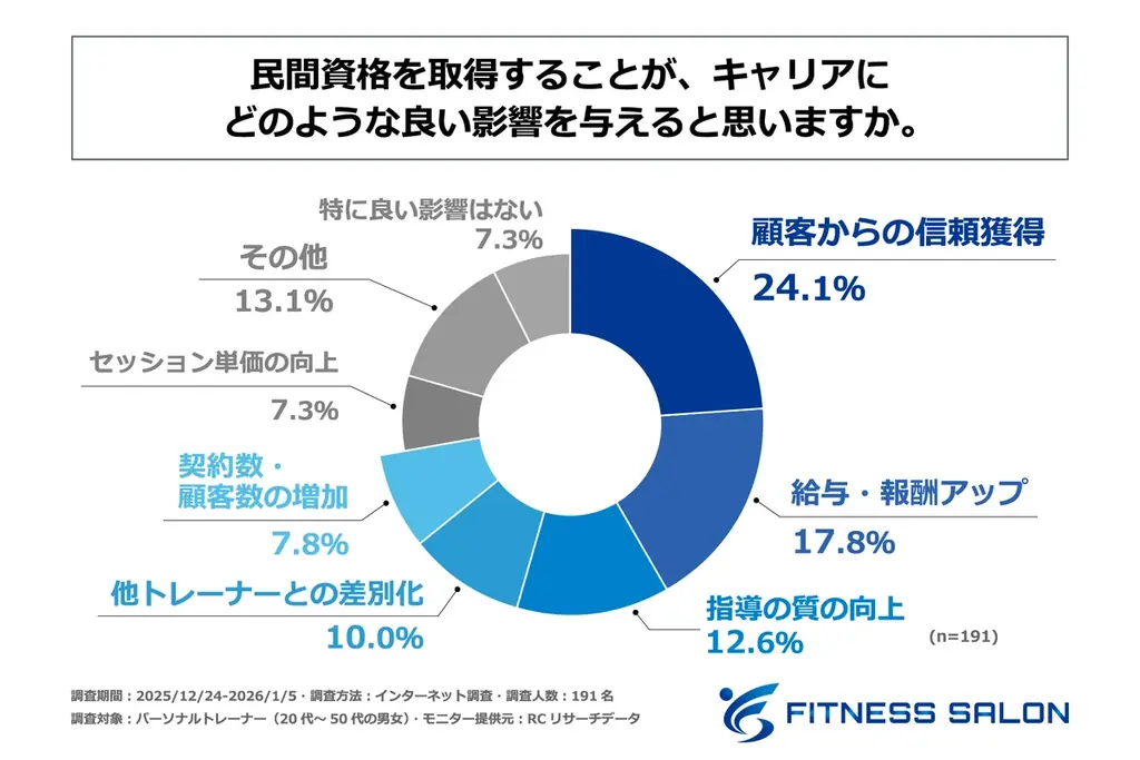 現役パーソナルトレーナーの46%が「独立したい」と回答！株式会社ムジントが「パーソナルトレーナーのキャリアに関する実態調査」を発表！ 画像 6