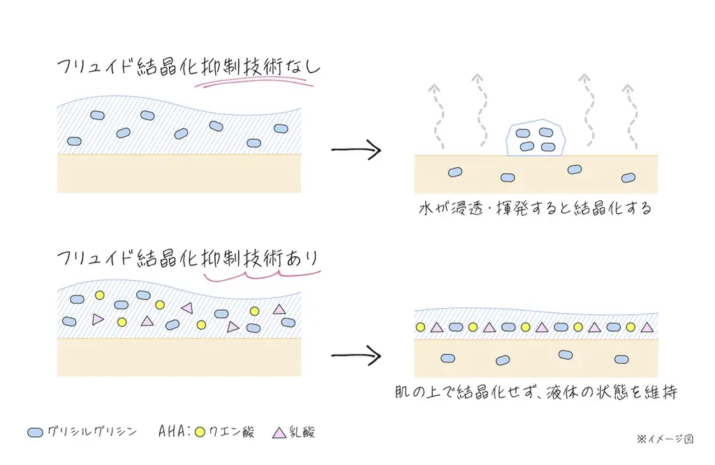 資生堂研究所発「fibona（フィボナ）」が共創するビューティープロダクツ　資生堂史上最高濃度のグリシルグリシン配合「フリュイドセラム」発売　～毎日のスキンケアで濃厚なキメ・毛穴ケアを～ 画像 3