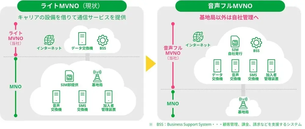 mineo、国内初となるauとのデータ通信・音声／SMS通信に対応したフルMVNO事業に参入 画像 1