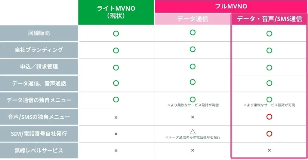 mineo、国内初となるauとのデータ通信・音声／SMS通信に対応したフルMVNO事業に参入 画像 2
