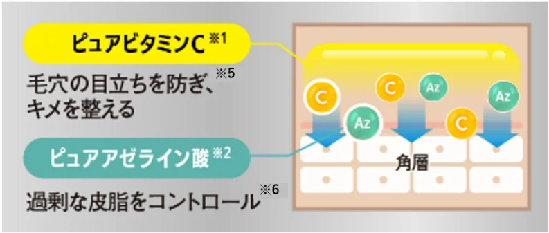 ビタミンCの力を、もう一段高める進化へ 「 メラノCCⓇ＋ 」シリーズ 誕生 ピュアビタミンC×ピュアアゼライン酸の「メラノCC＋ AZmask」を新発売 画像 2