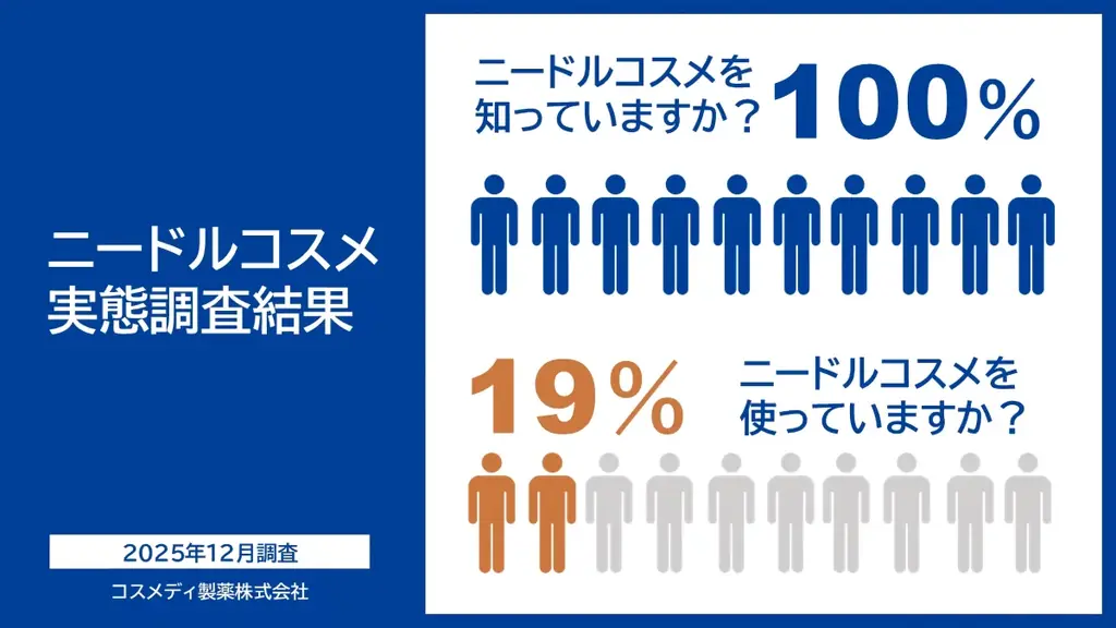 【ニードルコスメ実態調査】針コスメの認知度は100％、しかし継続して使用する人は19％に留まる。注目された“痛いコスメ”の現在が浮き彫りに！！ 画像 1