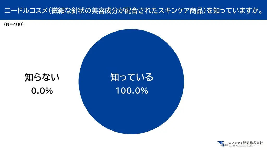 【ニードルコスメ実態調査】針コスメの認知度は100％、しかし継続して使用する人は19％に留まる。注目された“痛いコスメ”の現在が浮き彫りに！！ 画像 2