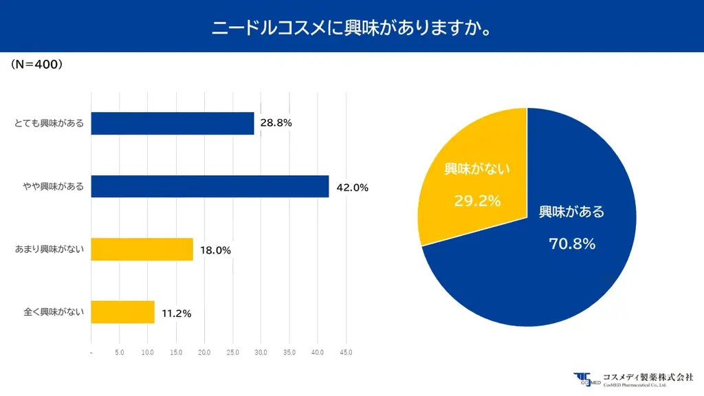 【ニードルコスメ実態調査】針コスメの認知度は100％、しかし継続して使用する人は19％に留まる。注目された“痛いコスメ”の現在が浮き彫りに！！ 画像 3