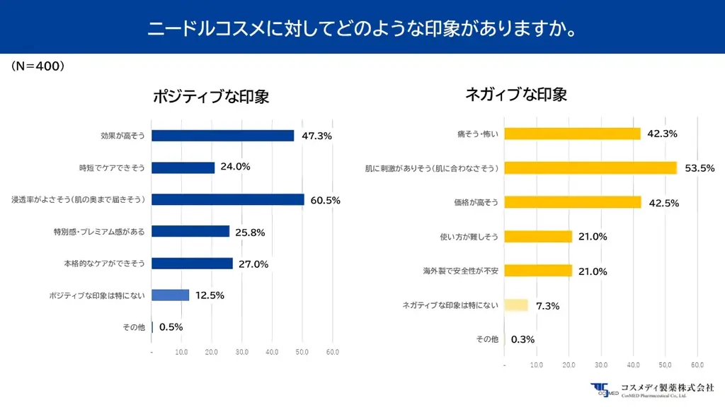 【ニードルコスメ実態調査】針コスメの認知度は100％、しかし継続して使用する人は19％に留まる。注目された“痛いコスメ”の現在が浮き彫りに！！ 画像 4