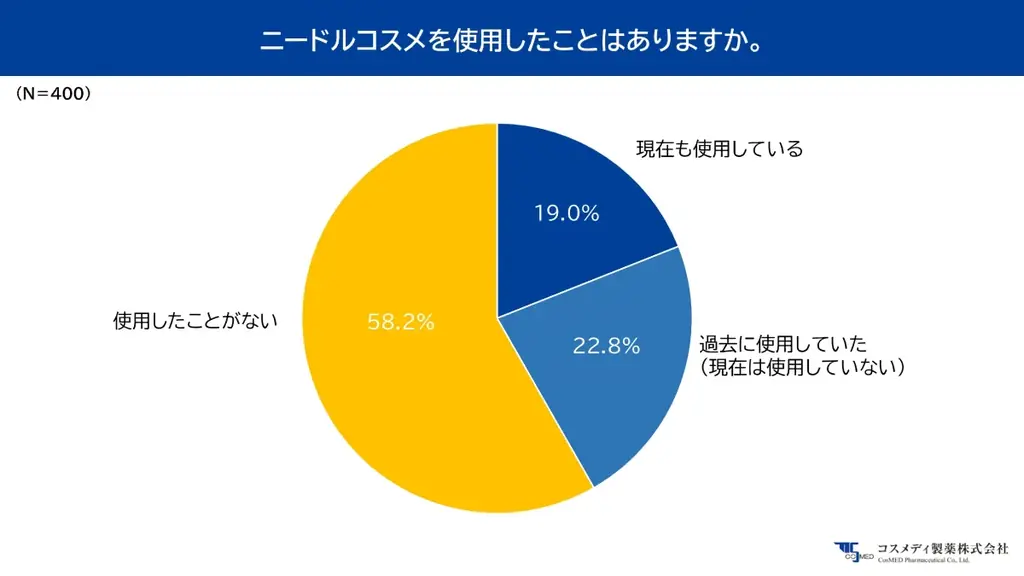 【ニードルコスメ実態調査】針コスメの認知度は100％、しかし継続して使用する人は19％に留まる。注目された“痛いコスメ”の現在が浮き彫りに！！ 画像 5