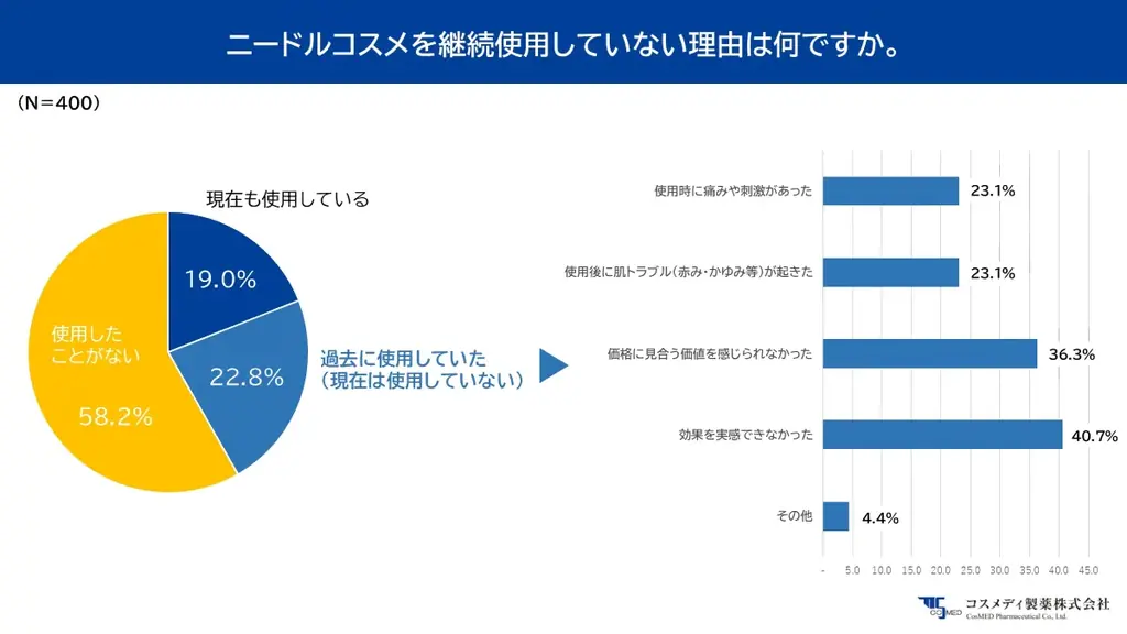【ニードルコスメ実態調査】針コスメの認知度は100％、しかし継続して使用する人は19％に留まる。注目された“痛いコスメ”の現在が浮き彫りに！！ 画像 6