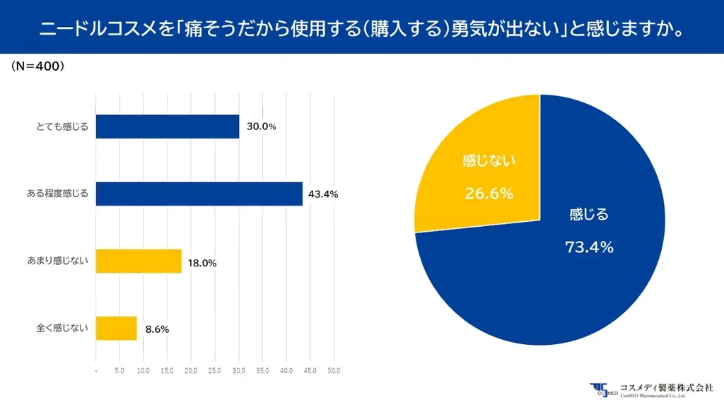 【ニードルコスメ実態調査】針コスメの認知度は100％、しかし継続して使用する人は19％に留まる。注目された“痛いコスメ”の現在が浮き彫りに！！ 画像 7