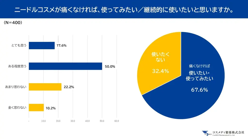 【ニードルコスメ実態調査】針コスメの認知度は100％、しかし継続して使用する人は19％に留まる。注目された“痛いコスメ”の現在が浮き彫りに！！ 画像 8