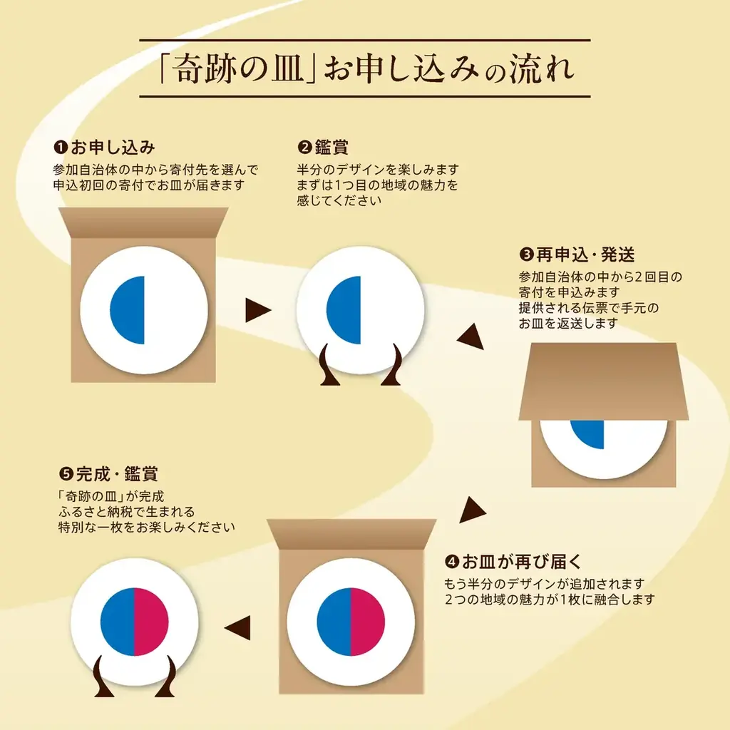 ふるさと納税が地域を越える――自治体の枠を超えた体験型返礼品「奇跡の皿プロジェクト」が始動 画像 2