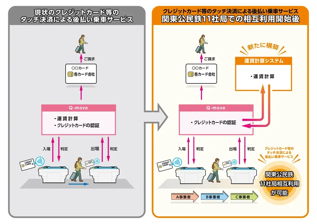 2026年3月25日（水）から、関東の鉄道事業者11社局の路線を対象とした、クレジットカード等のタッチ決済による後払い乗車サービスの相互利用を開始します 画像 10