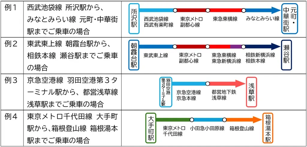 2026年3月25日（水）から、関東の鉄道事業者11社局の路線を対象とした、クレジットカード等のタッチ決済による後払い乗車サービスの相互利用を開始します 画像 4