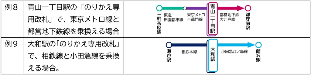 2026年3月25日（水）から、関東の鉄道事業者11社局の路線を対象とした、クレジットカード等のタッチ決済による後払い乗車サービスの相互利用を開始します 画像 6