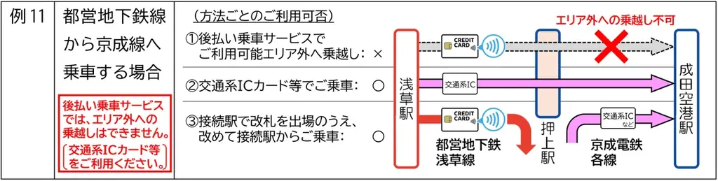 2026年3月25日（水）から、関東の鉄道事業者11社局の路線を対象とした、クレジットカード等のタッチ決済による後払い乗車サービスの相互利用を開始します 画像 8