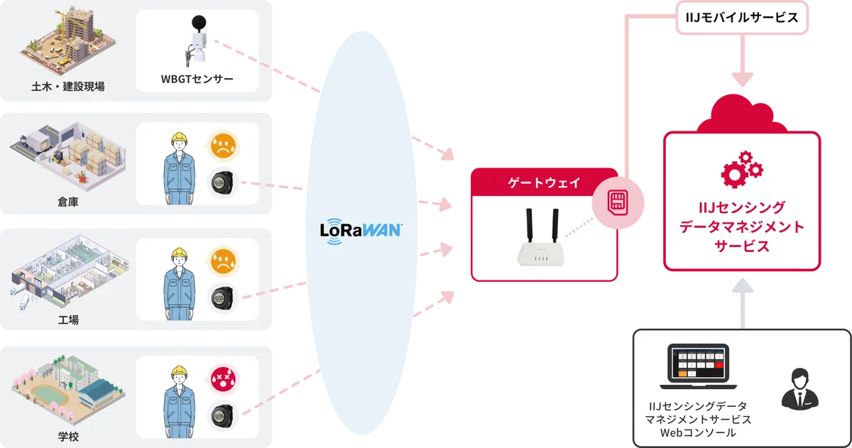 「IIJセンシングデータマネジメントサービス」において、現場作業者の熱中症リスクを予測する新機能を提供開始 画像 7