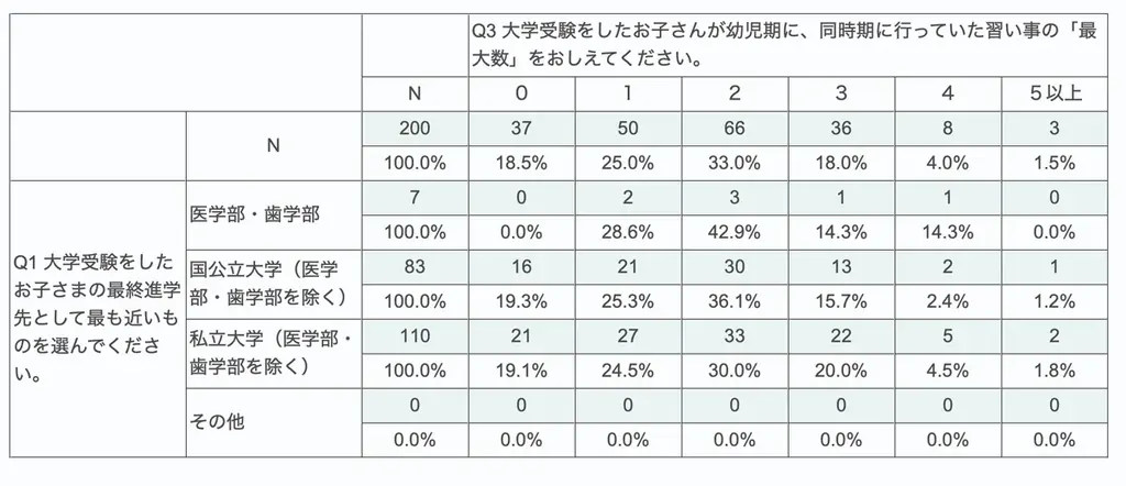 幼児期の習い事、後悔を分けたのは「数」と「英語」 画像 3