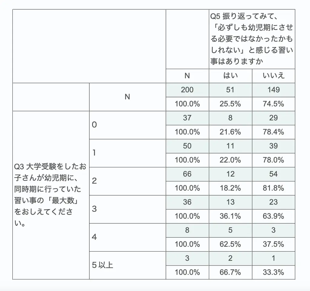 幼児期の習い事、後悔を分けたのは「数」と「英語」 画像 4