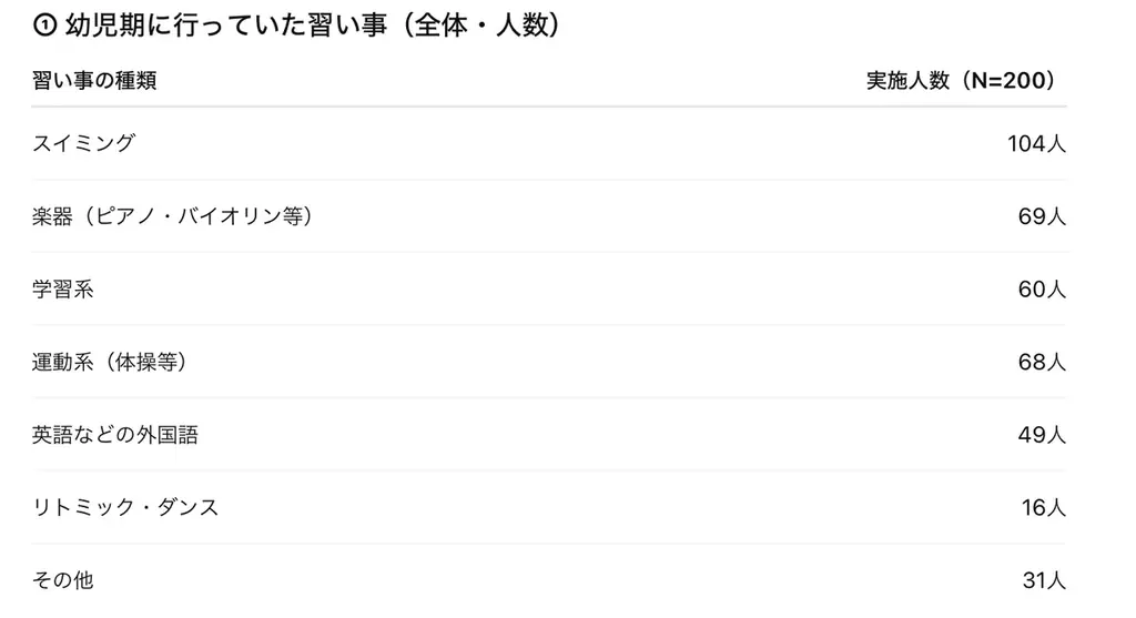 幼児期の習い事、後悔を分けたのは「数」と「英語」 画像 5