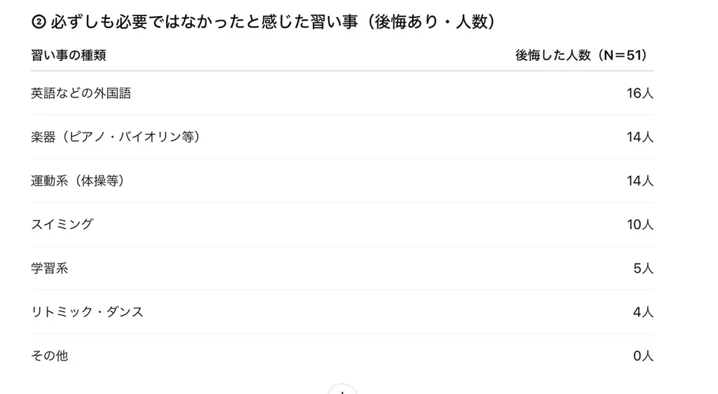 幼児期の習い事、後悔を分けたのは「数」と「英語」 画像 6