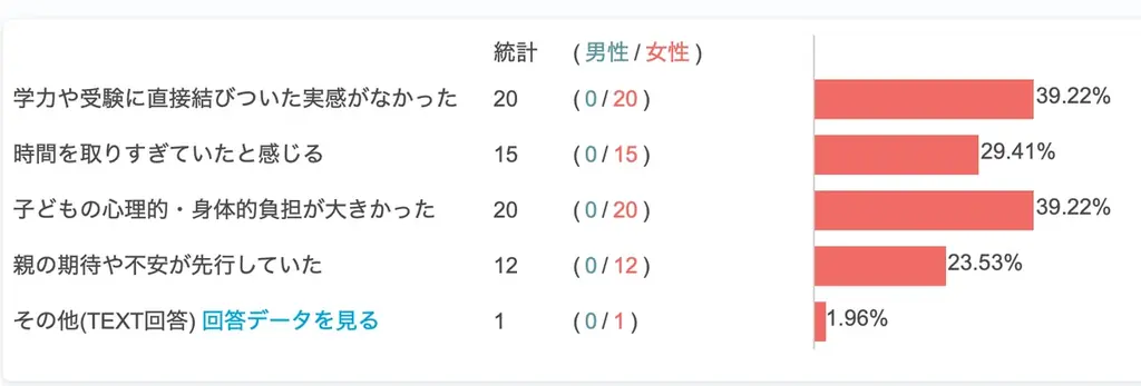 幼児期の習い事、後悔を分けたのは「数」と「英語」 画像 7