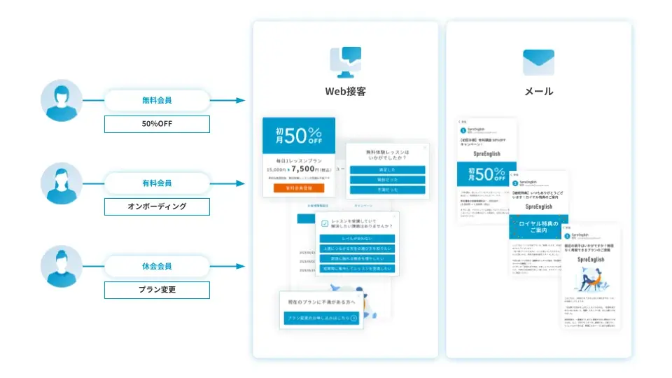Sprocket、オンラインビジネス英会話「Bizmates」での顧客体験の改善事例を公開 画像 2