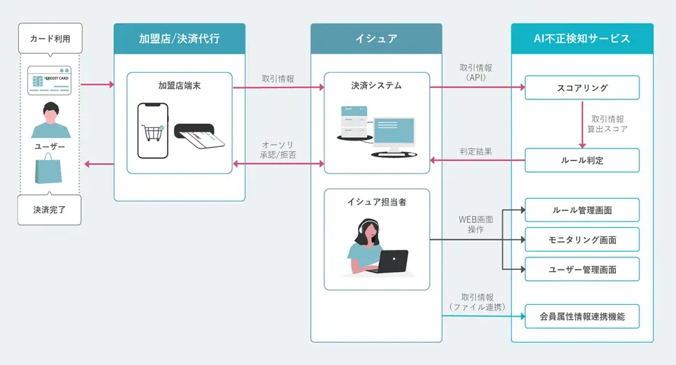AI不正検知サービス開始