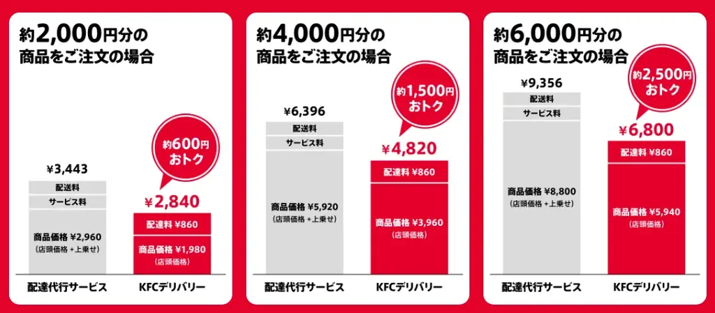 【KFCデリバリーがリニューアル】デリバリー料金を店頭価格に改定し、配達代行サービスよりおトクに！2月4日(水)から店頭価格での販売を開始 画像 2