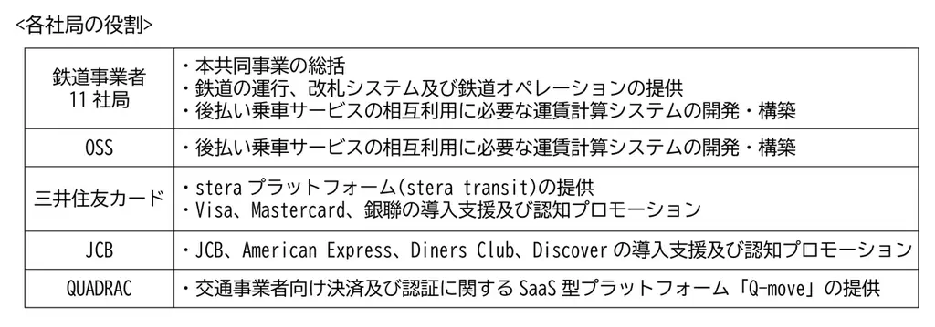 2026年3月25日（水）から、関東の鉄道事業者11社局の路線を対象とした、クレジットカード等のタッチ決済による後払い乗車サービスの相互利用を開始します 画像 11
