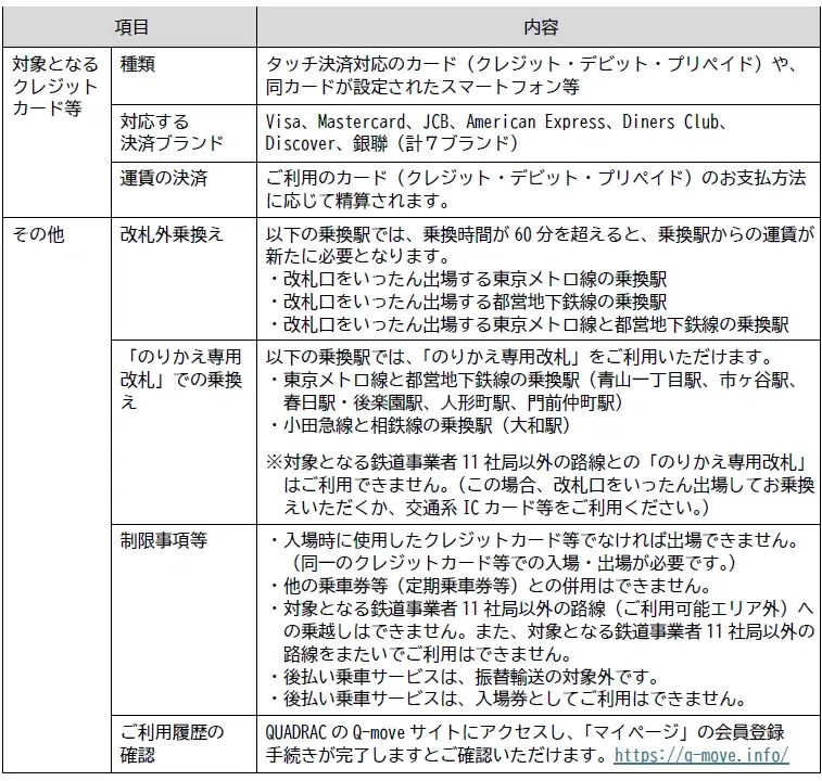 2026年3月25日（水）から、関東の鉄道事業者11社局の路線を対象とした、クレジットカード等のタッチ決済による後払い乗車サービスの相互利用を開始します 画像 3