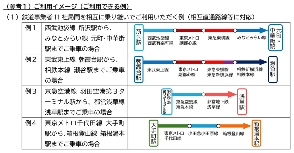 2026年3月25日（水）から、関東の鉄道事業者11社局の路線を対象とした、クレジットカード等のタッチ決済による後払い乗車サービスの相互利用を開始します 画像 4