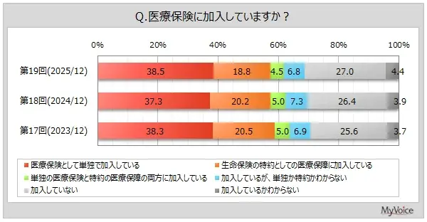 医療保険加入実態調査