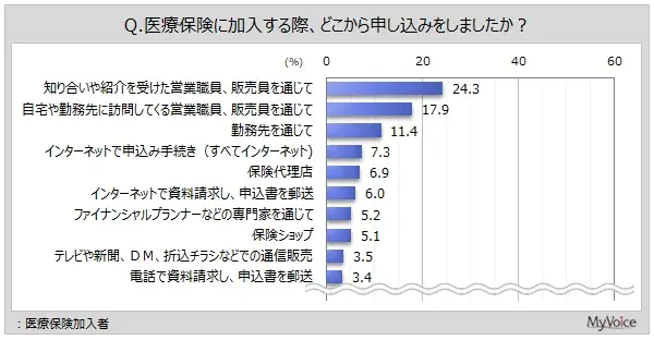 【医療保険の加入に関する調査】医療保険加入者のうち、「知り合いや紹介を受けた営業職員、販売員」を通じて加入した人が2割強。情報収集から申し込みまでWeb完結を望む人は3割強 画像 2