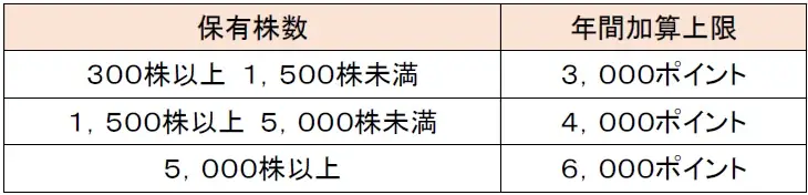 ２０２６年３月末時点の株主さまを対象とする２０２６年５月発送分の株主優待より東急の株主優待がもっと魅力的に変わります 画像 4