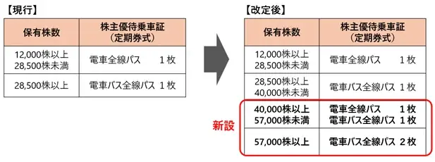 ２０２６年３月末時点の株主さまを対象とする２０２６年５月発送分の株主優待より東急の株主優待がもっと魅力的に変わります 画像 7