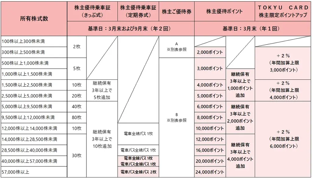 ２０２６年３月末時点の株主さまを対象とする２０２６年５月発送分の株主優待より東急の株主優待がもっと魅力的に変わります 画像 8