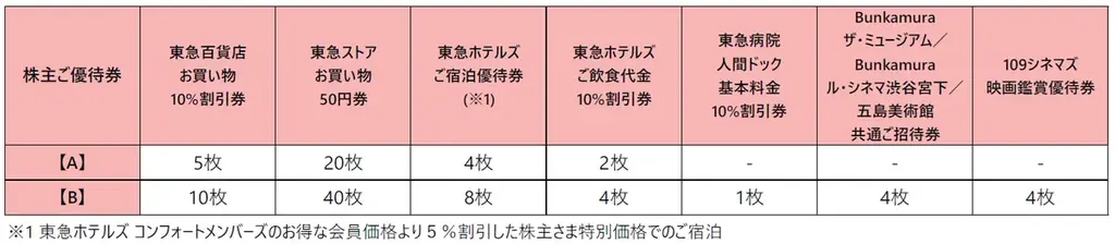 ２０２６年３月末時点の株主さまを対象とする２０２６年５月発送分の株主優待より東急の株主優待がもっと魅力的に変わります 画像 9