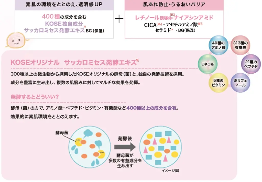 ～KOSE独自開発の発酵エキス※配合～『クリアターン ごめんね素肌』から日々ため込みがちな外的ストレス※1による肌あれをケアする低刺激化粧水・乳液を2月20日より順次発売！ 画像 2