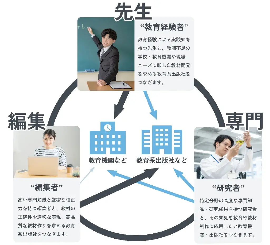 教育専門人材派遣開始