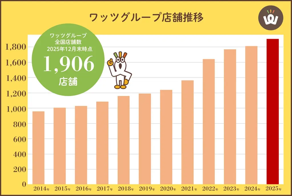 山口県山口市に新店舗オープン！「ワッツウィズ　山口黄金ウォンツ店」でお得な生活を。 画像 6