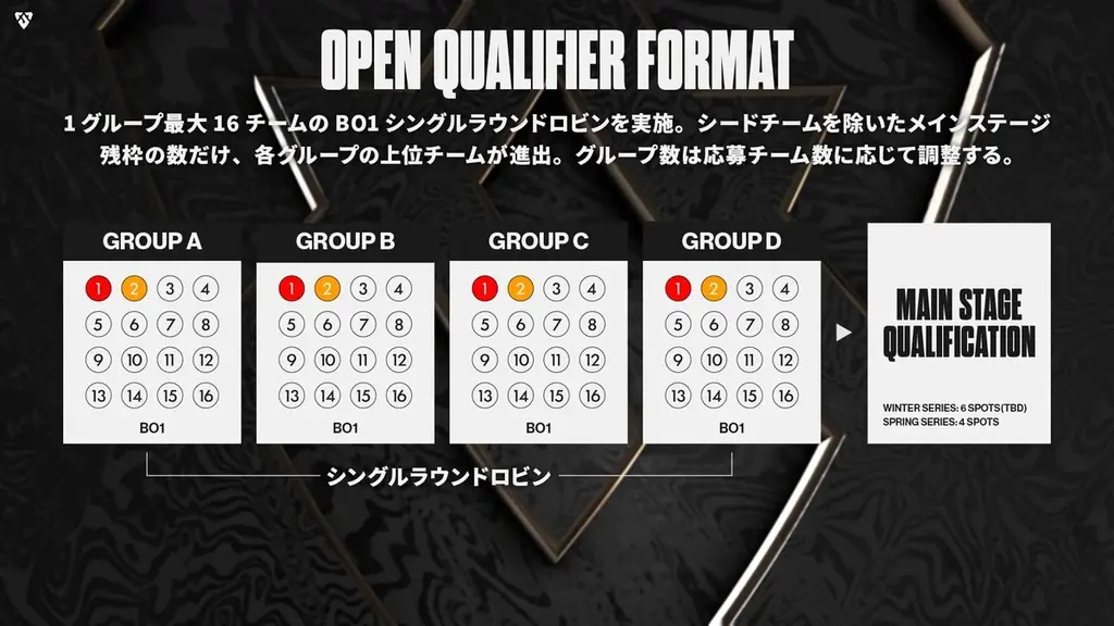 ライアットゲームズ、1月31日（土）より開幕する「LJL 2026 Winter Series オープン予選」の全15出場チームと大会フォーマットを発表 画像 3