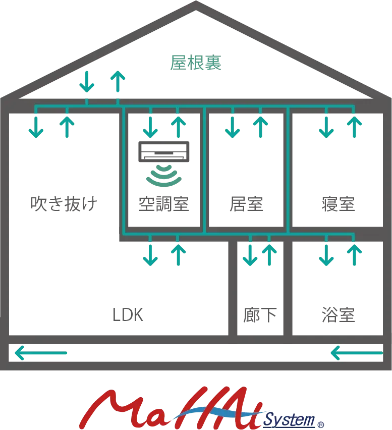 【豊田市】「吹き抜けは寒い」を過去にする。全館空調でひと足早い春の心地良さを実現した「土間リビングの家」見学会 画像 6