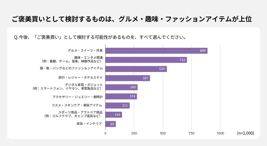【ご褒美買いに関する実態調査】約2人に1人が“欲しいけど買えなかった”ご褒美買いがあると回答。普段ご褒美買いをする人は約4割に。 画像 2