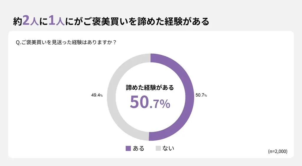 【ご褒美買いに関する実態調査】約2人に1人が“欲しいけど買えなかった”ご褒美買いがあると回答。普段ご褒美買いをする人は約4割に。 画像 3