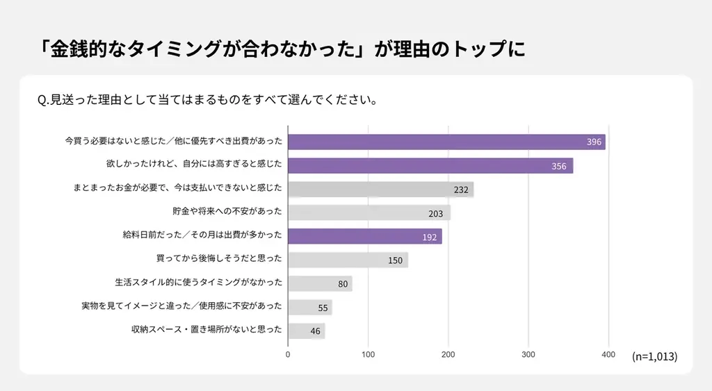 【ご褒美買いに関する実態調査】約2人に1人が“欲しいけど買えなかった”ご褒美買いがあると回答。普段ご褒美買いをする人は約4割に。 画像 4