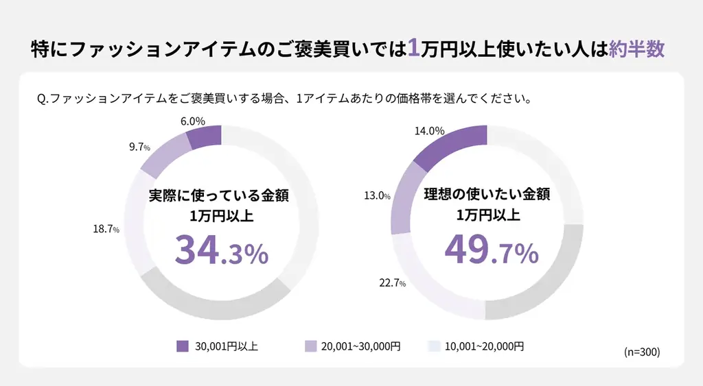 【ご褒美買いに関する実態調査】約2人に1人が“欲しいけど買えなかった”ご褒美買いがあると回答。普段ご褒美買いをする人は約4割に。 画像 5