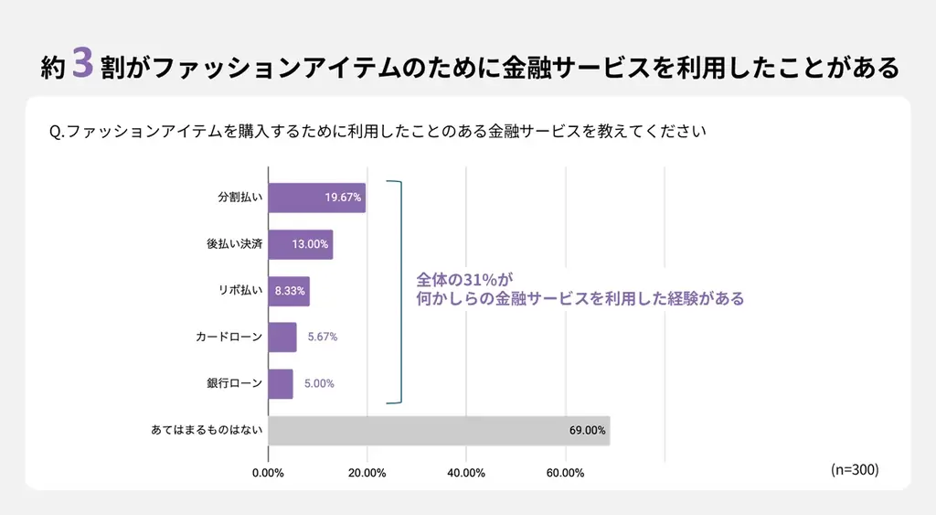 【ご褒美買いに関する実態調査】約2人に1人が“欲しいけど買えなかった”ご褒美買いがあると回答。普段ご褒美買いをする人は約4割に。 画像 6