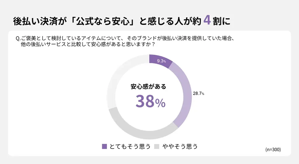 【ご褒美買いに関する実態調査】約2人に1人が“欲しいけど買えなかった”ご褒美買いがあると回答。普段ご褒美買いをする人は約4割に。 画像 7